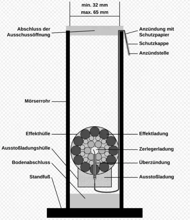 Schema Kugelbombe